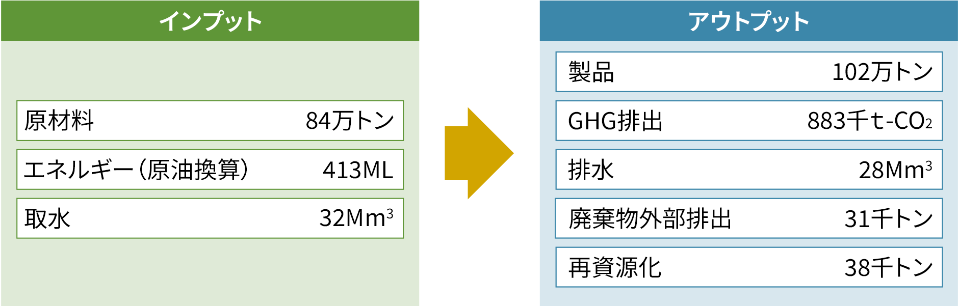 図:主要なインプット・アウトプット。原材料など、主要なインプット、アウトプットの数量を示しています。